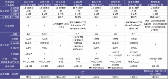 100萬保額的意外險中，哪一款更加劃算