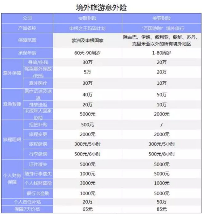 旅游意外險(xiǎn)該怎么選？