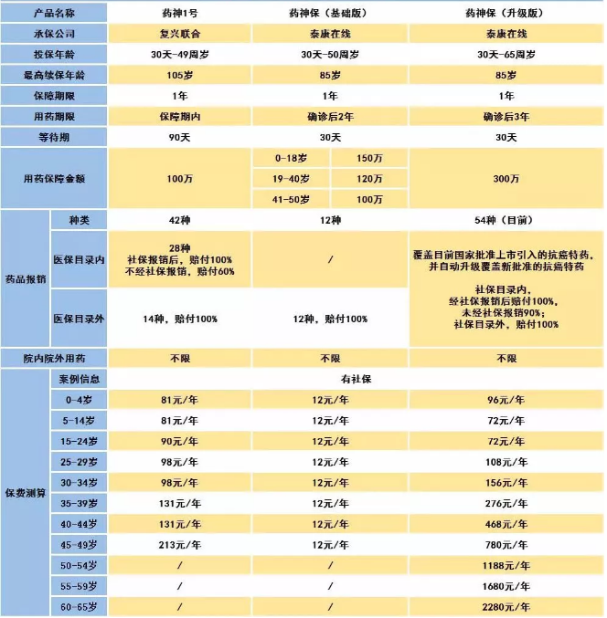 騰訊藥神保：1元買(mǎi)150萬(wàn)保障，是真是假！