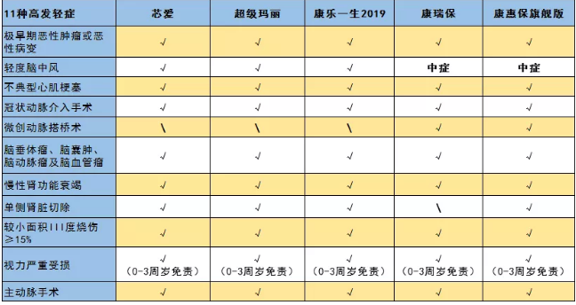 惡性腫瘤和心血管疾病二次賠，這款重疾險(xiǎn)瘋了
