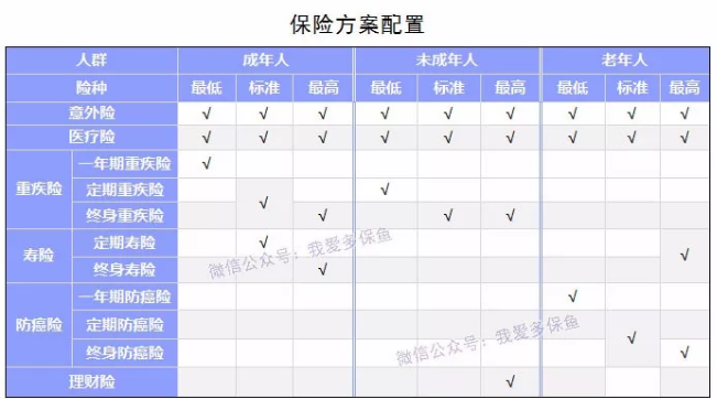 如何選擇合適的保險(xiǎn)產(chǎn)品？