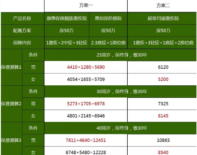 重疾險(xiǎn)，瑞泰超級(jí)瑪麗，值得買嗎？