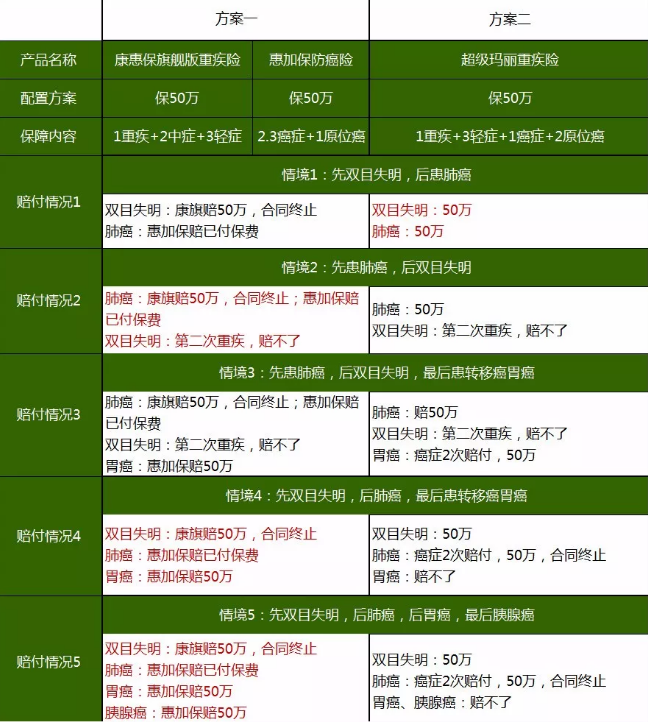 重疾險(xiǎn)，瑞泰超級(jí)瑪麗，值得買嗎？