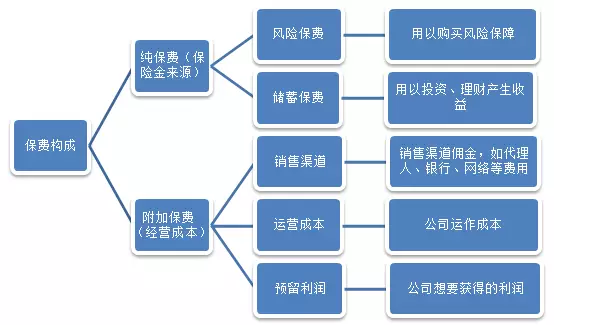 保險公司是如何盈利的？