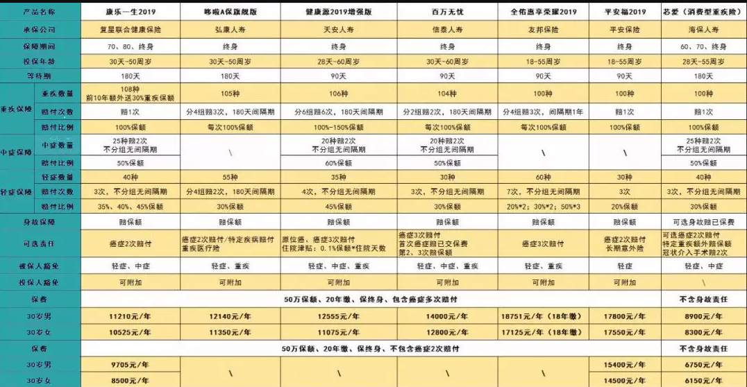 7款癌癥多次賠付型重疾險(xiǎn)對(duì)比，總有一款值得入手