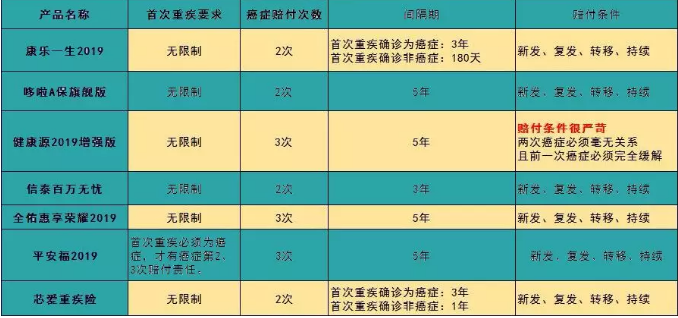 7款癌癥多次賠付型重疾險(xiǎn)對(duì)比，總有一款值得入手