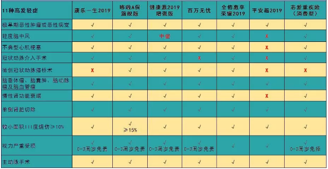7款癌癥多次賠付型重疾險(xiǎn)對(duì)比，總有一款值得入手