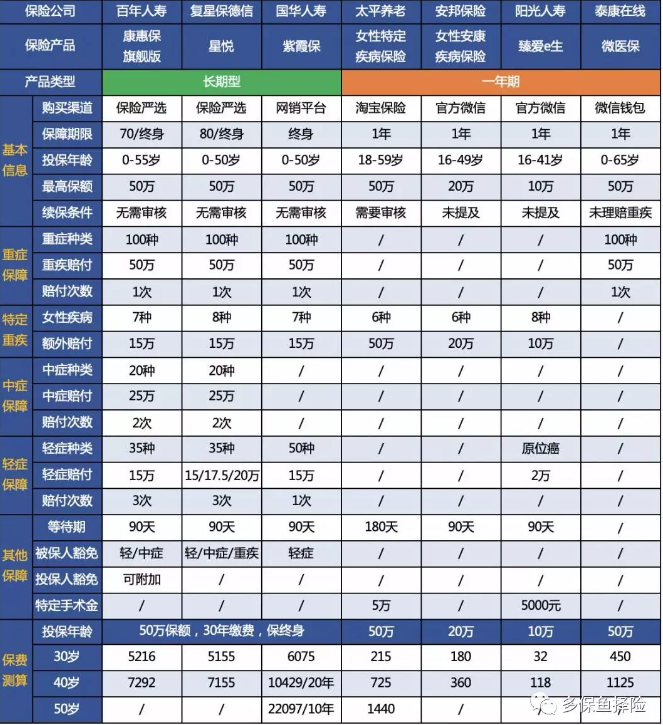 7款重疾險(xiǎn)深度測(cè)評(píng)，女性高發(fā)重疾怎么選？