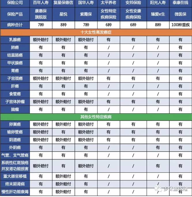 7款重疾險(xiǎn)深度測(cè)評(píng)，女性高發(fā)重疾怎么選？
