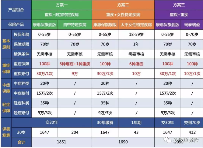 7款重疾險(xiǎn)深度測(cè)評(píng)，女性高發(fā)重疾怎么選？