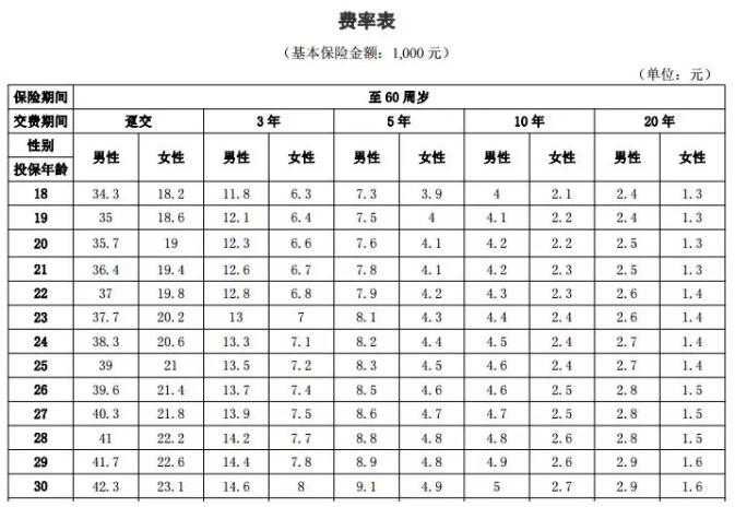 年齡因素會影響投保嗎？