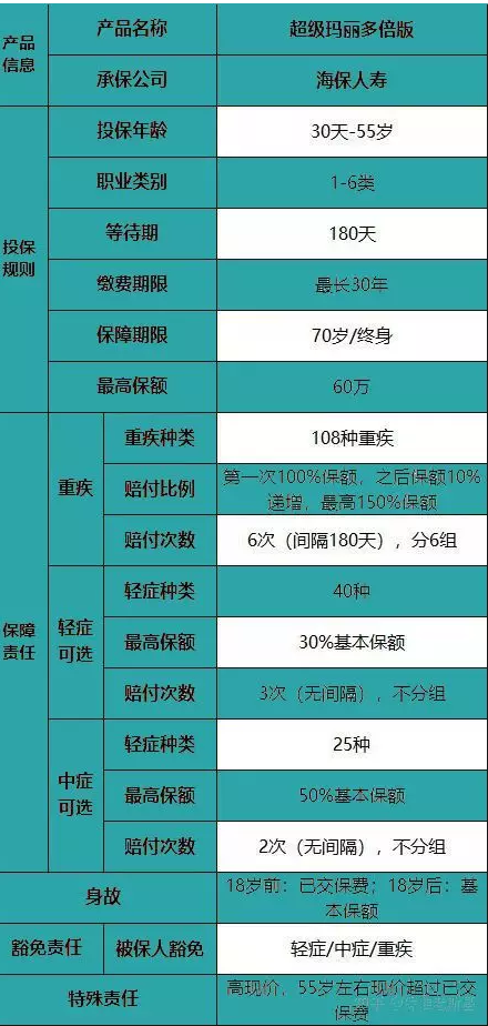 海保超級瑪麗多倍版重疾險怎么樣？