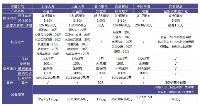 意外險(xiǎn)該怎么選？