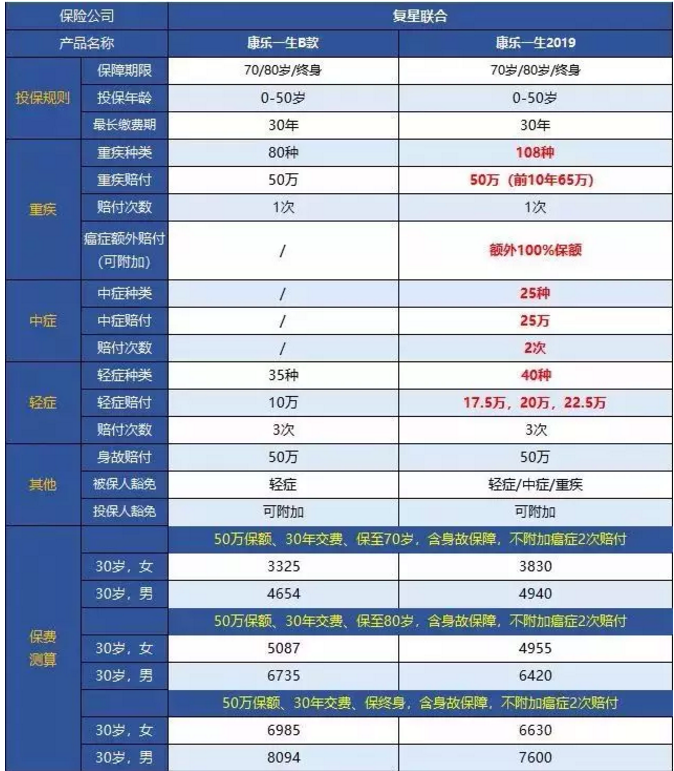 康樂一生2019升級，到底值不值得入手?