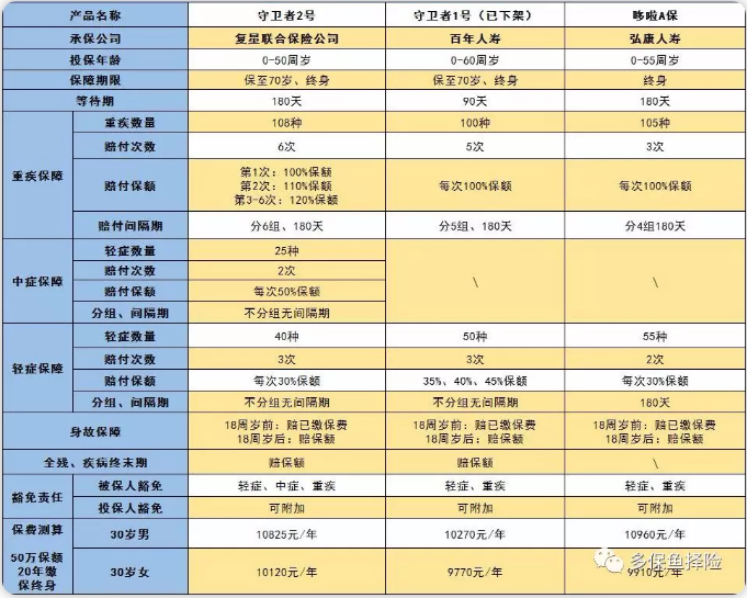 守衛(wèi)者2號(hào)測(cè)評(píng)，又一款超高性價(jià)比重疾險(xiǎn)