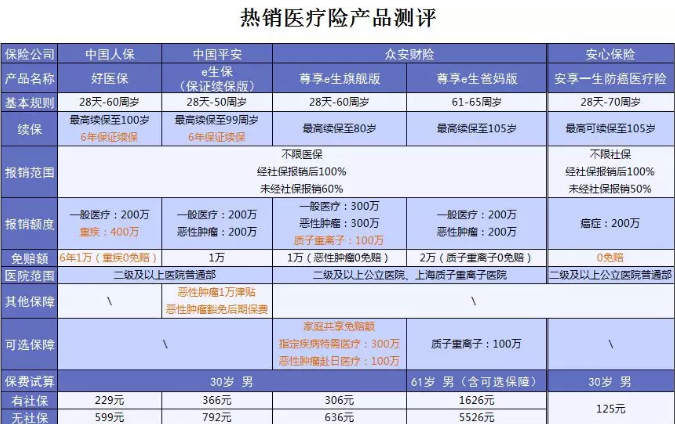什么保險(xiǎn)值得買？看看這15款