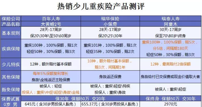 什么保險(xiǎn)值得買？看看這15款