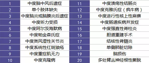 重疾險(xiǎn)的中癥是如何劃分得？