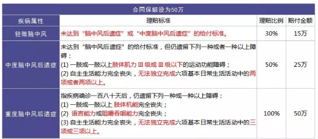 重疾險(xiǎn)的中癥是如何劃分得？