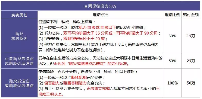 重疾險(xiǎn)的中癥是如何劃分得？