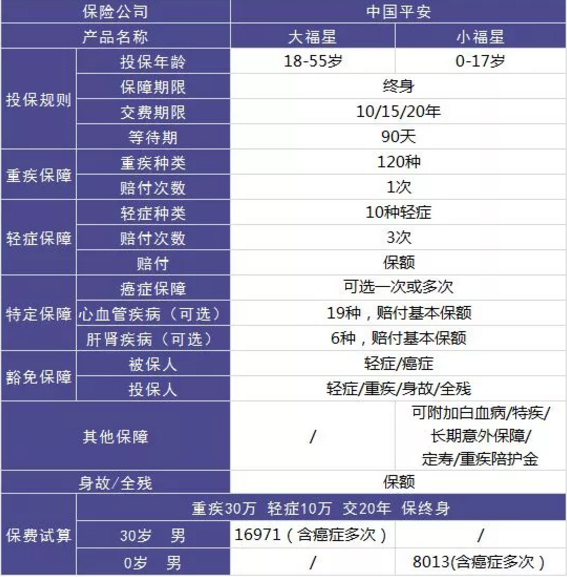 平安大小福星重疾險(xiǎn)，到底怎么樣