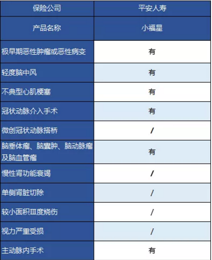 平安大小福星重疾險(xiǎn)，到底怎么樣