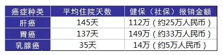 得了癌癥到底需要多少錢？