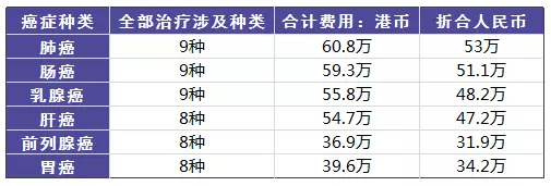得了癌癥到底需要多少錢？