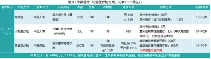 如何給50歲-70歲的父母，配置保險？