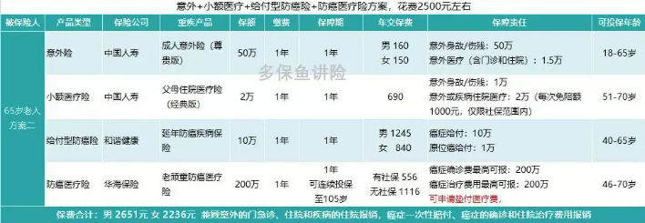 如何給50歲-70歲的父母，配置保險？