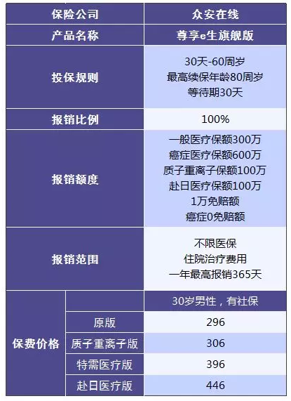 尊享e生值不值得購買？