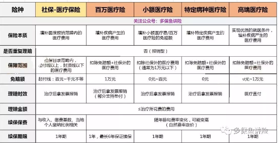 醫(yī)療險這么多種，哪款適合你？