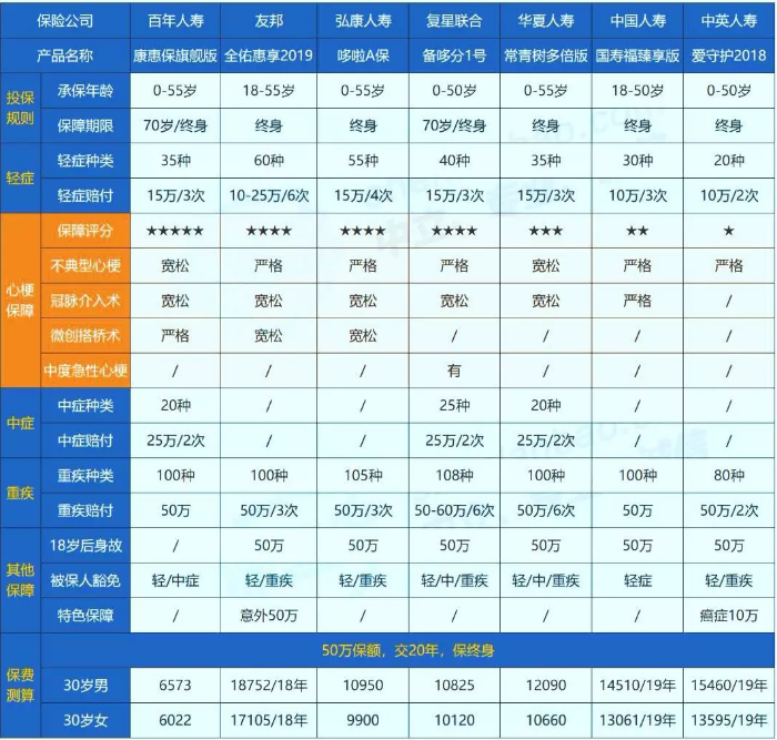 哪些保險(xiǎn)能保障心肌埂塞？