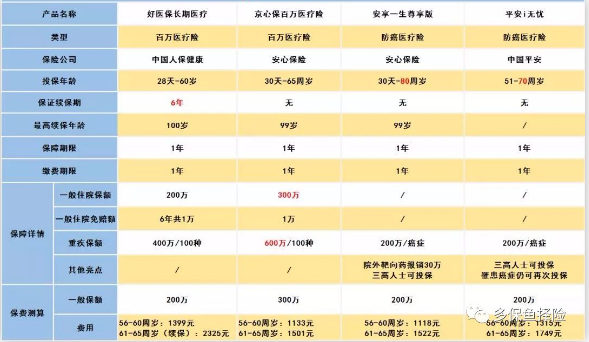 怎么給60歲的爸媽買保險(xiǎn)？