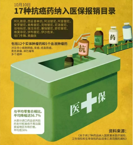 醫(yī)保能報(bào)銷的抗癌藥有哪些？