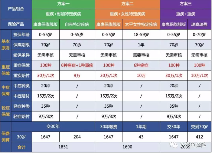 女性高發(fā)重疾怎么選？