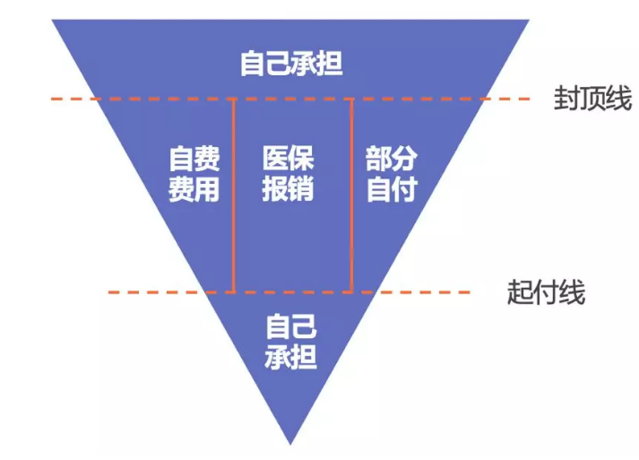 醫(yī)保報(bào)銷需要注意什么？