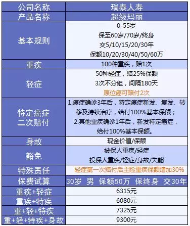 超級瑪麗重疾險該不該買？