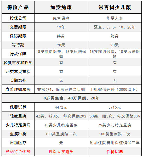 華夏常青樹少兒版和民生如意雋康，哪一款更好？