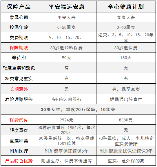 平安福運(yùn)安康對(duì)比泰康全心健康，有什么特點(diǎn)