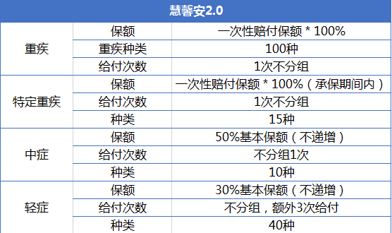 重疾險產(chǎn)品慧馨安和大黃蜂哪個好？
