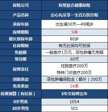  復(fù)星定心丸樂(lè)享一生百萬(wàn)醫(yī)療險(xiǎn)怎么樣