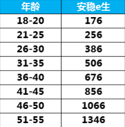 眾安安穩(wěn)e生怎么樣？有什么優(yōu)缺點(diǎn)
