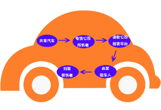 共享汽車?yán)碣r案例：共享汽車致人十級(jí)傷殘，保險(xiǎn)公司該不該賠