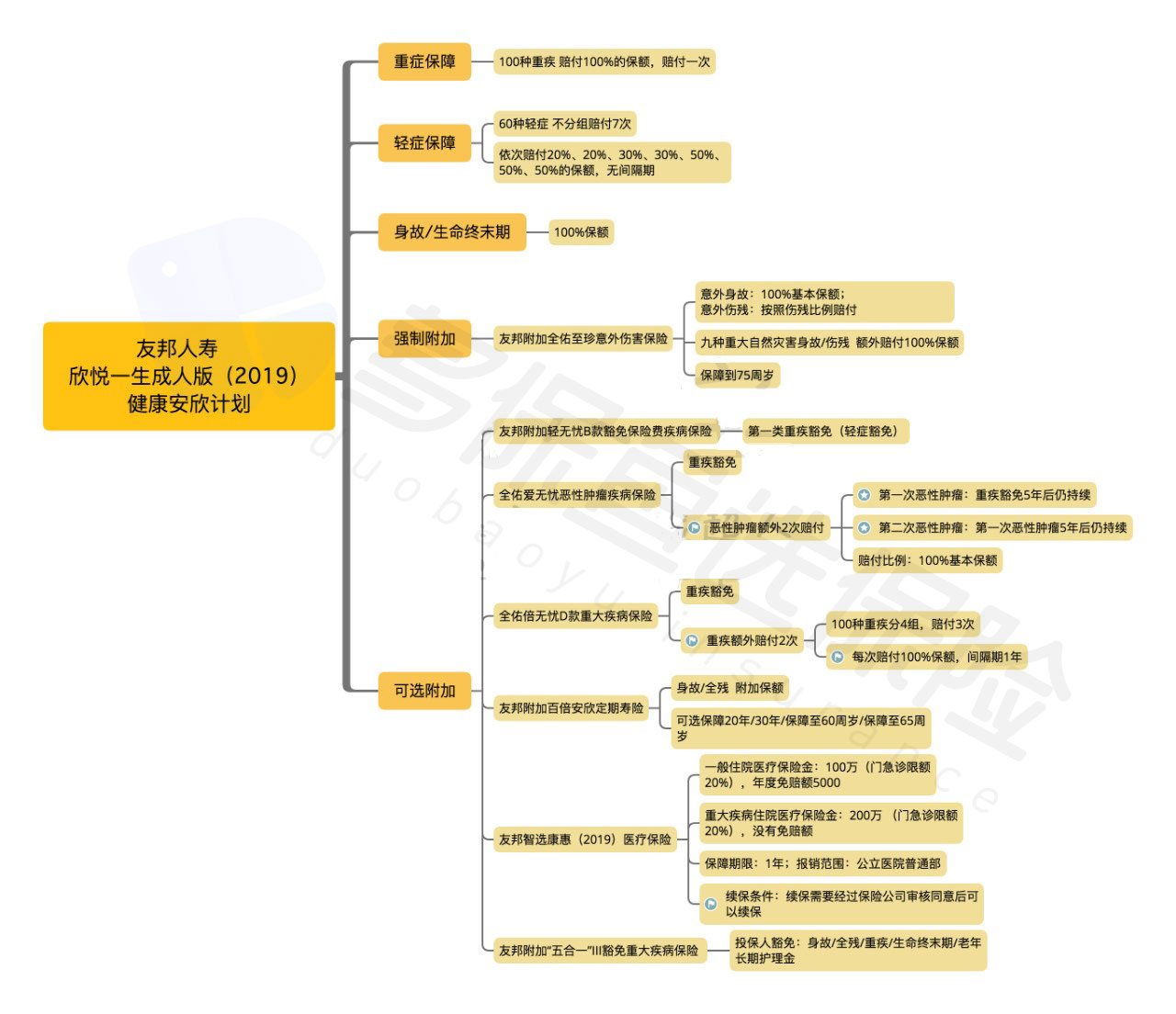  友邦欣悅一生成人版2019怎么樣？有什么特點