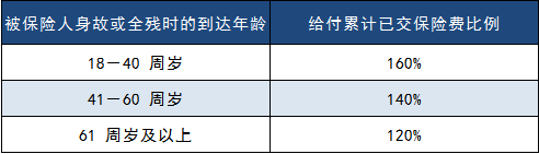 百年人壽摯愛人生壽險怎么樣 有什么優(yōu)缺點