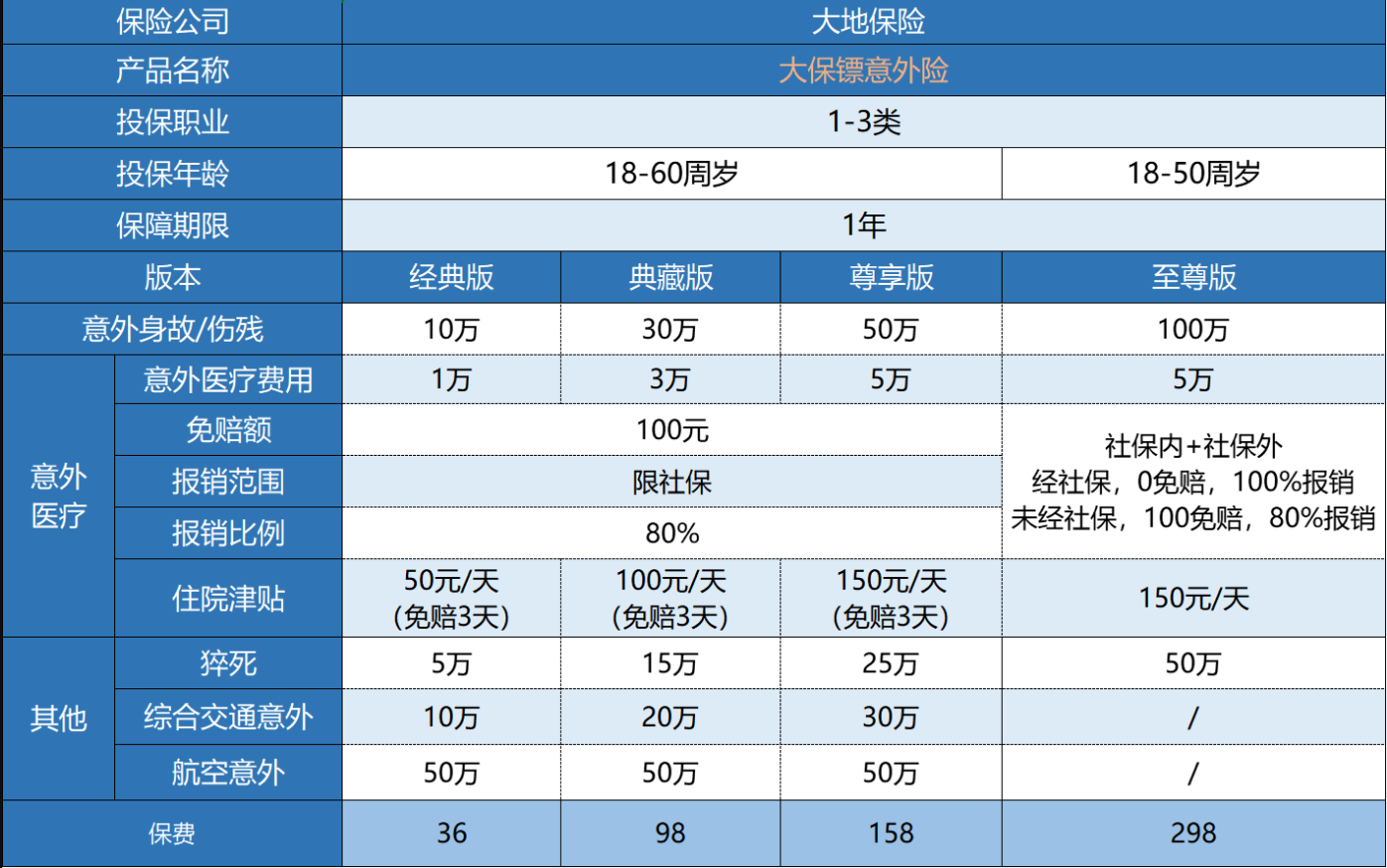 大保鏢綜合意外險怎么樣？