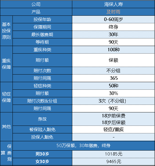 海保及時(shí)雨重疾險(xiǎn)怎么樣 有什么特點(diǎn)？