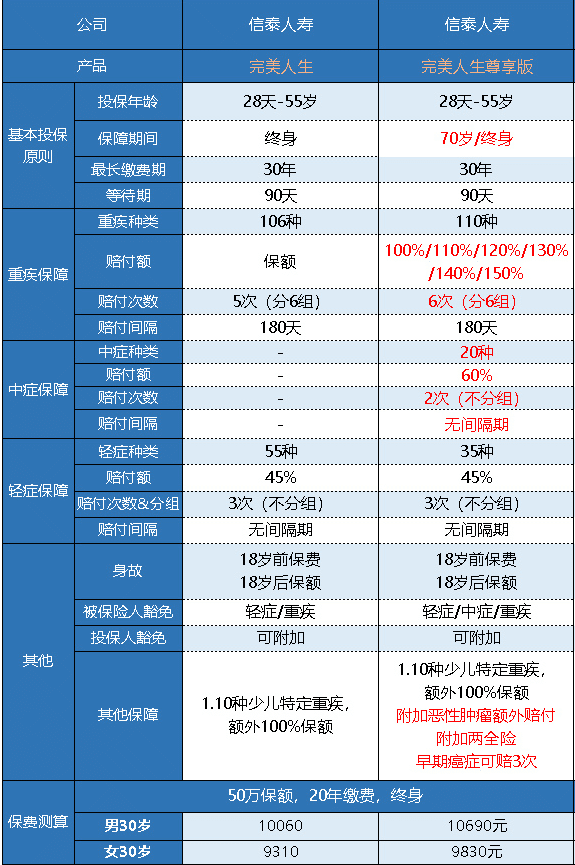  完美人生守護(hù)尊享版重疾險(xiǎn)怎么樣 值不值得買？