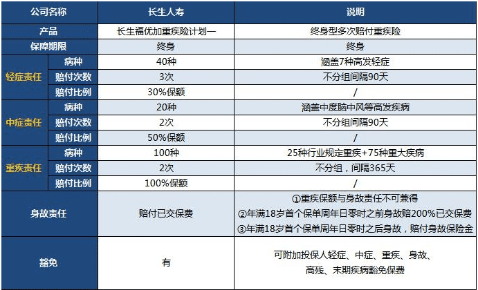  長生福優(yōu)加重疾險值得買嗎？
